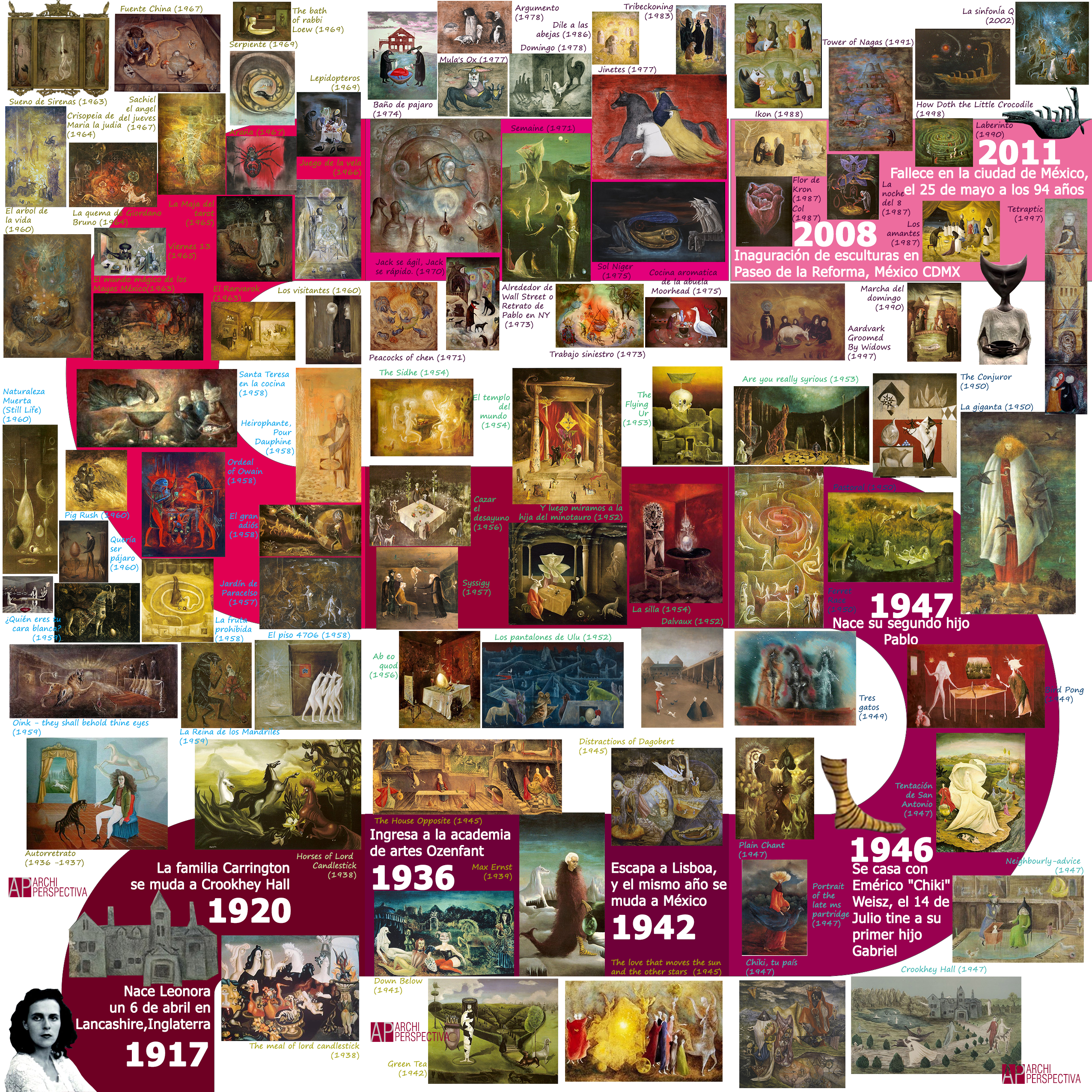 linea de tiempo timeline Leonora Carrington